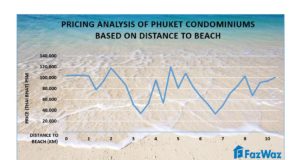 Are sea views a price driver for Phuket condominiums?
