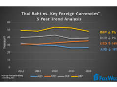 How currency volatility affects Phuket real estate