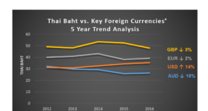 How currency volatility affects Phuket real estate