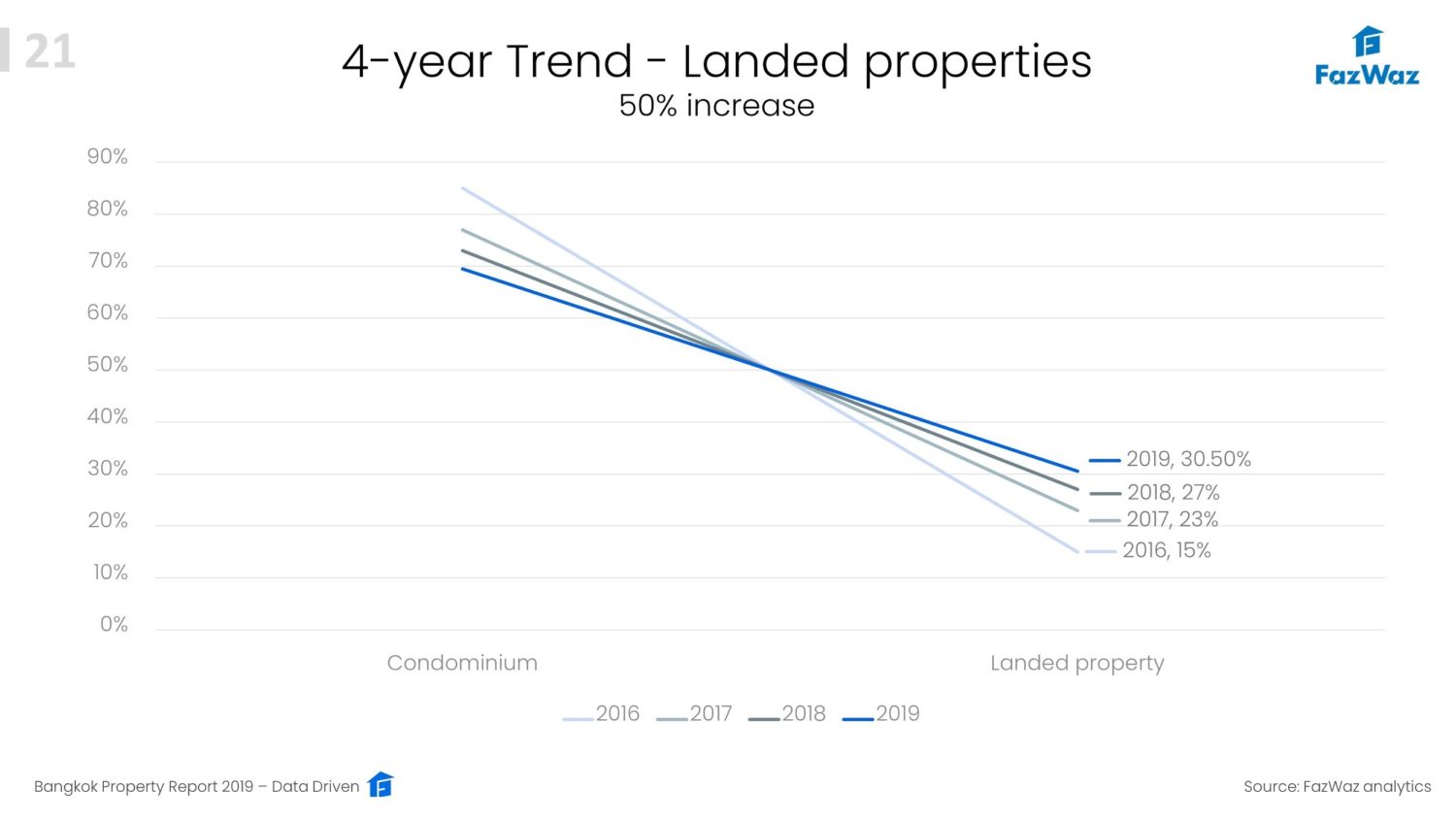 Bangkok Property Report