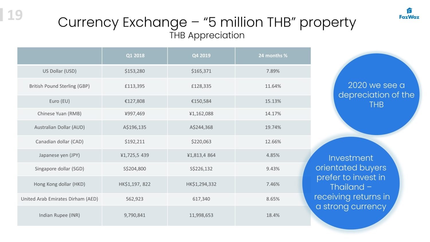 Bangkok Property Report