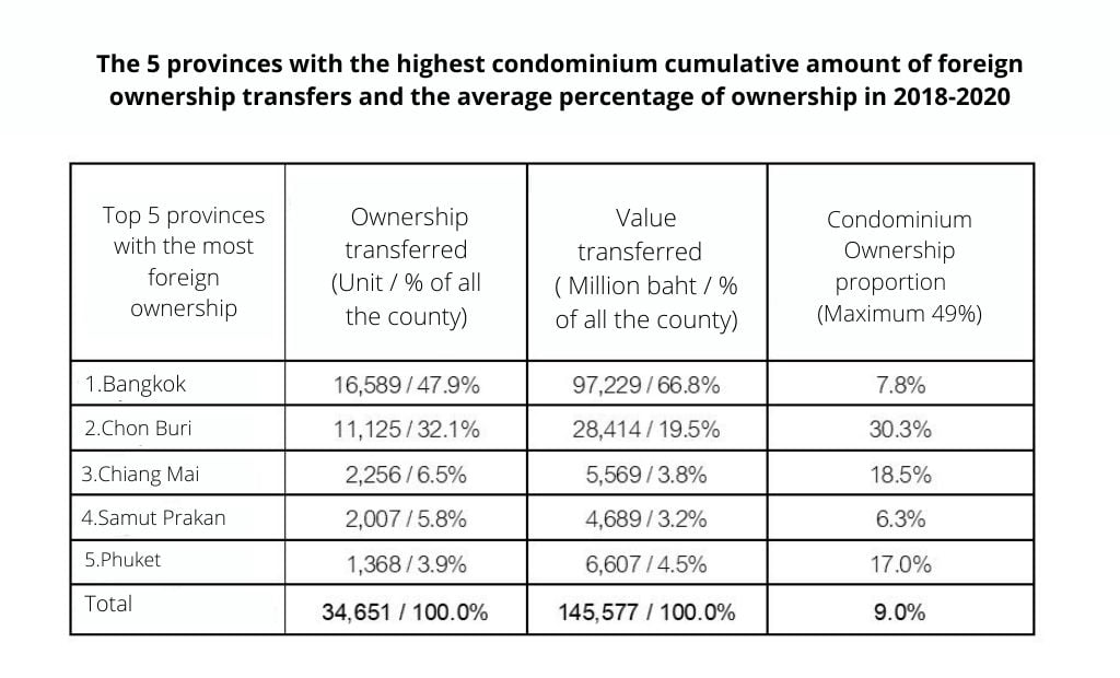 The 5 provinces with the highest condominium cumulative amount of foreign ownership transfers and the average percentage of ownership in 2018-2020