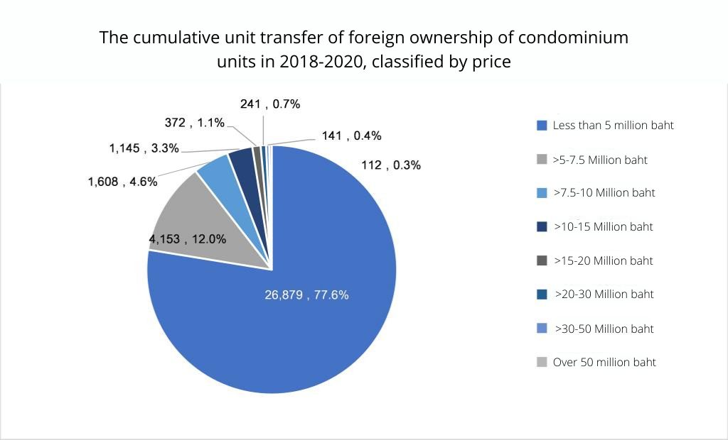 The cumulative unit transfer of foreign ownership of condominium units in 2018-2020, classified by price